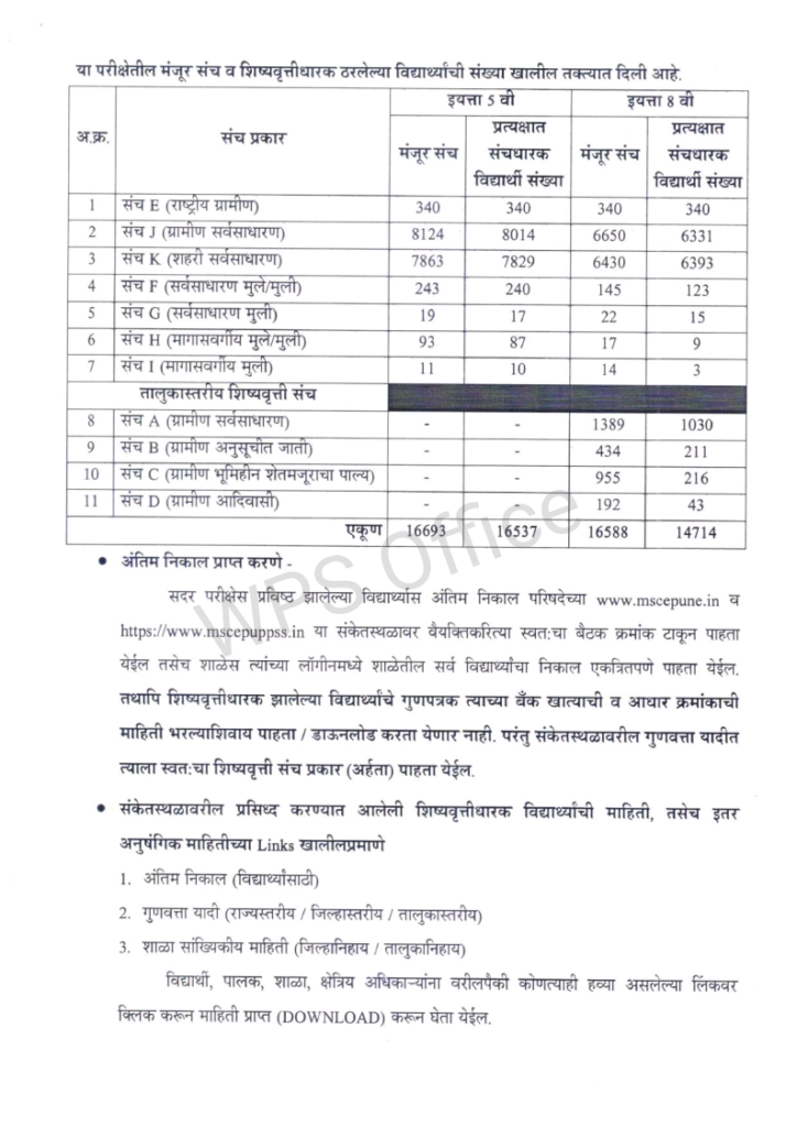 STANDARD 8TH AND 5TH SCHOLARSHIP 2023 Final Result declared 8 4 2